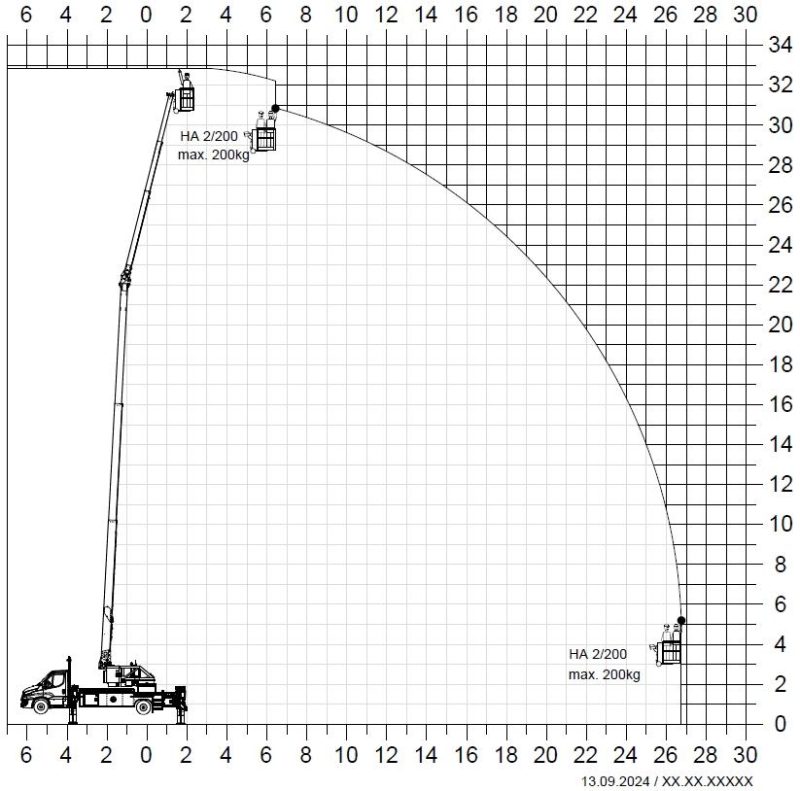 Aktionsradius Hubarbeitsbühne — Diagramm