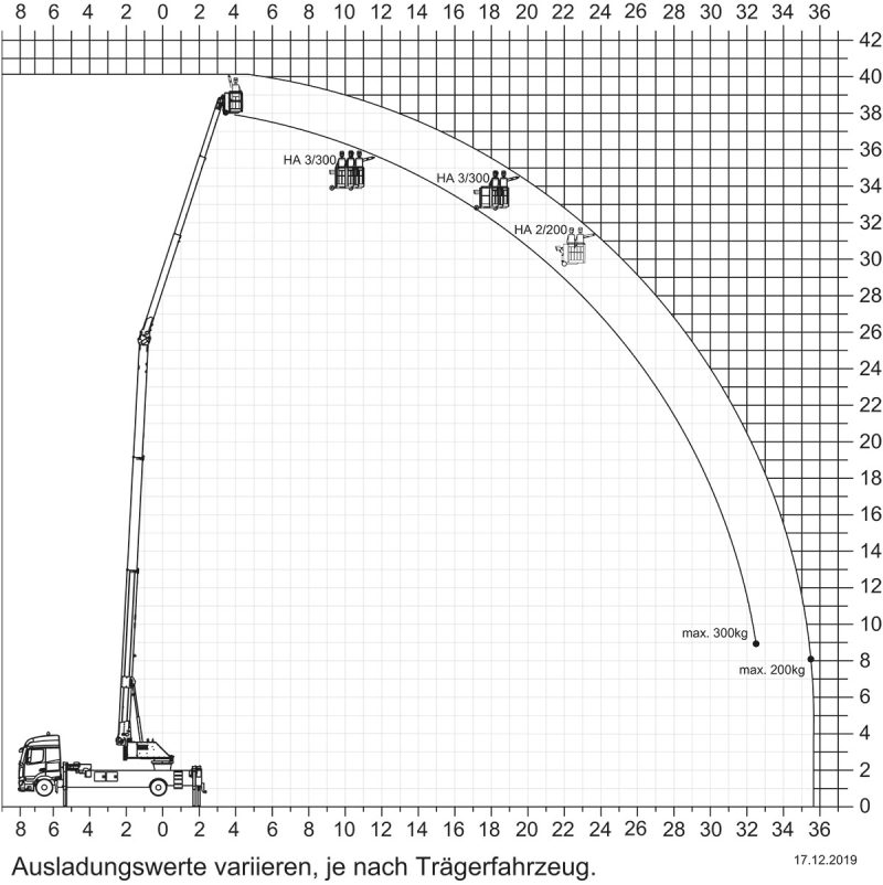Aktionsradius Hubarbeitsbühne — Diagramm